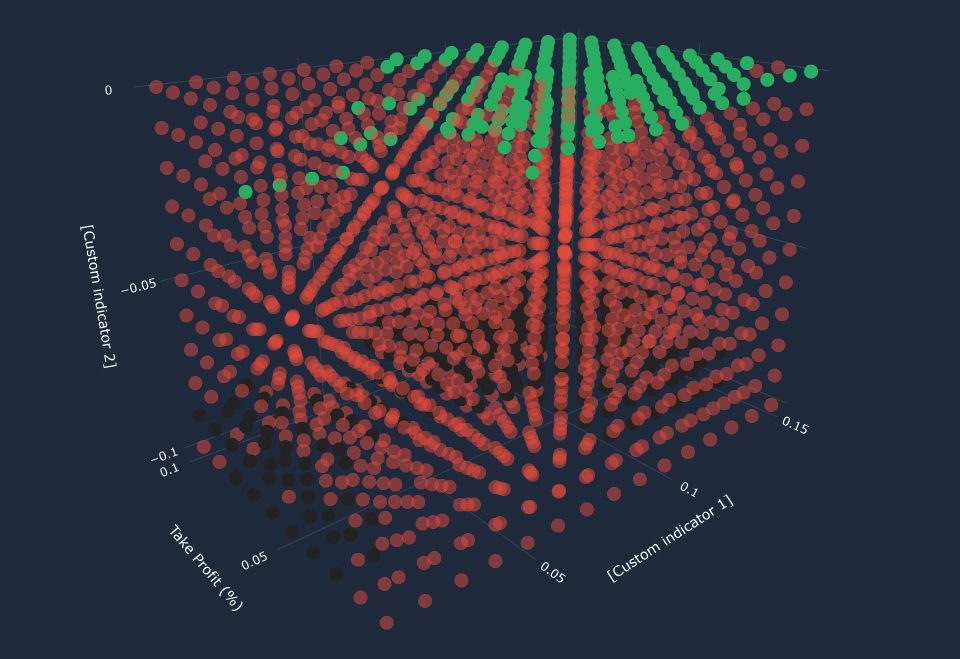 3D scatter of grid search results: black=under benchmark (negative), red=positive but under benchmark, green=outperforming benchmark