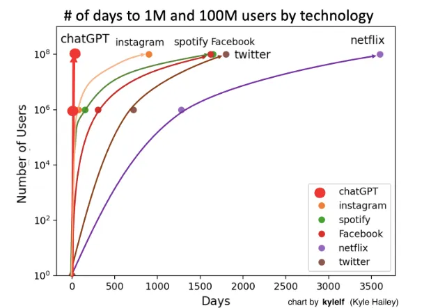 ChatGPT adoption speed