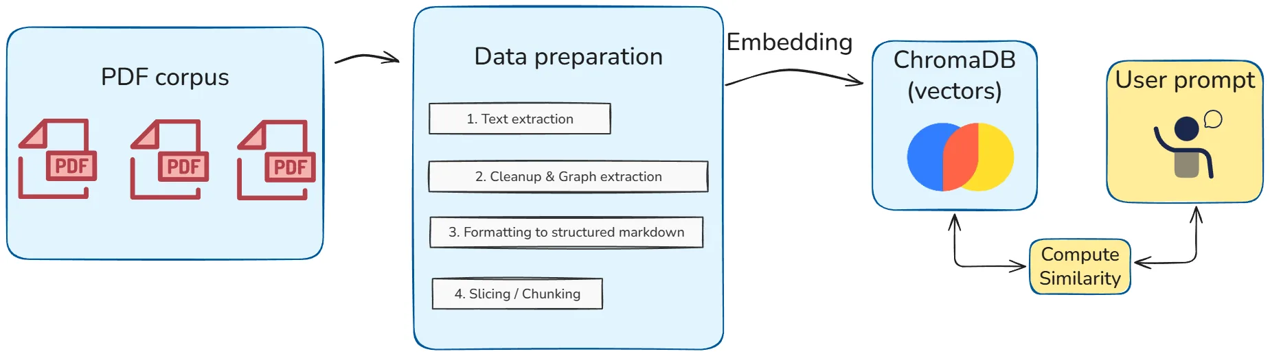 Simplified architecture of a RAG system