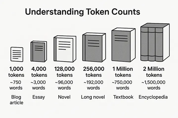 equivalence between tokens and number of words